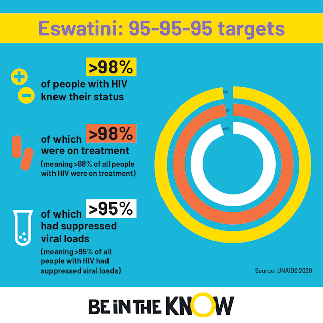 Eswatini 95 target square 2022 infographic