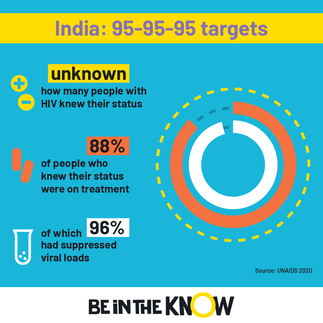 Picture of India 95-95-95 targets