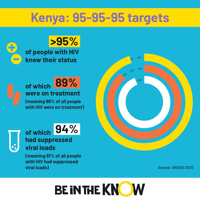Kenya 95 target square 2022 infographic