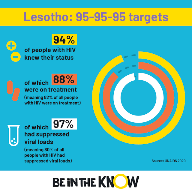 Lesotho 95 target square 2022 infographic