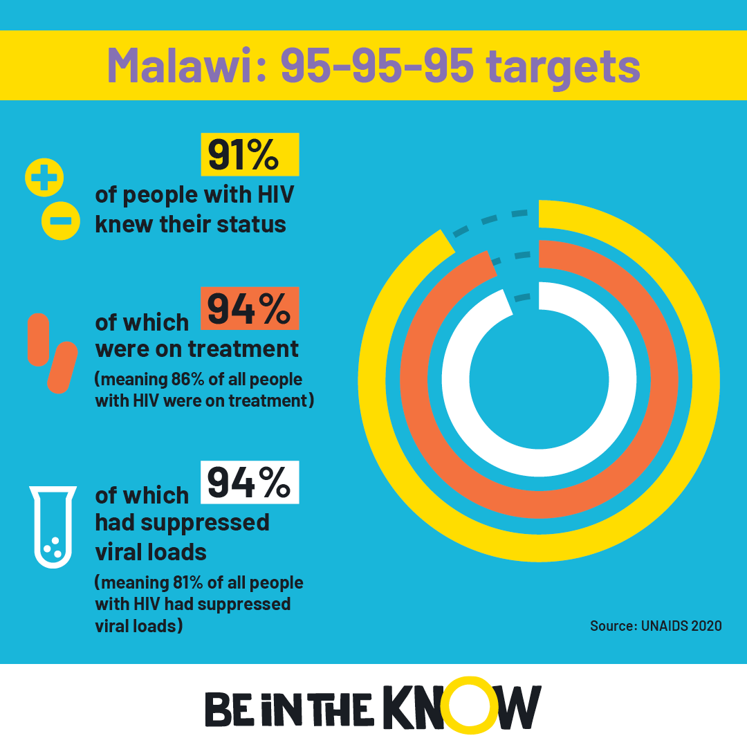 Malawi 95 target square 2022 infographic