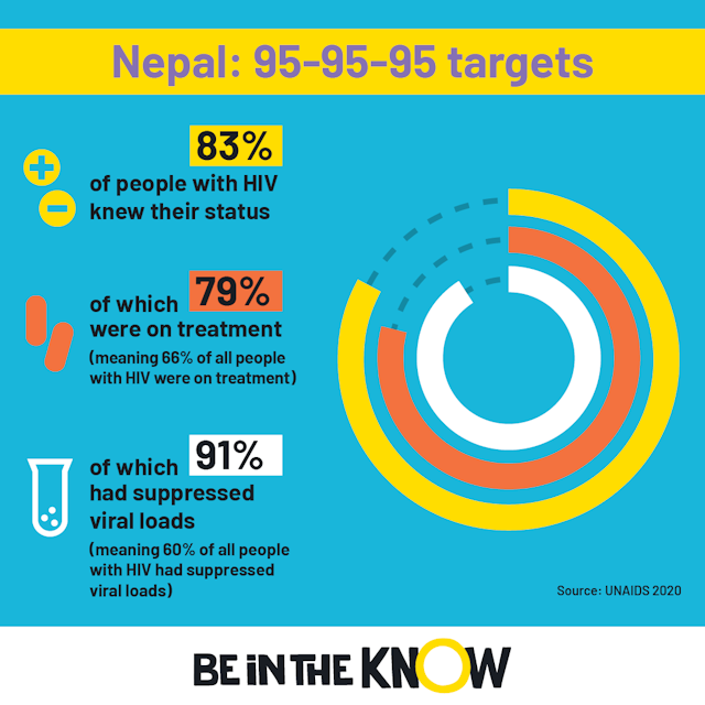 Nepal 95 target square 2022 infographic