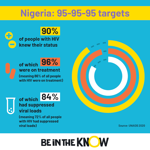 Nigeria 95 target square 2022 infographic