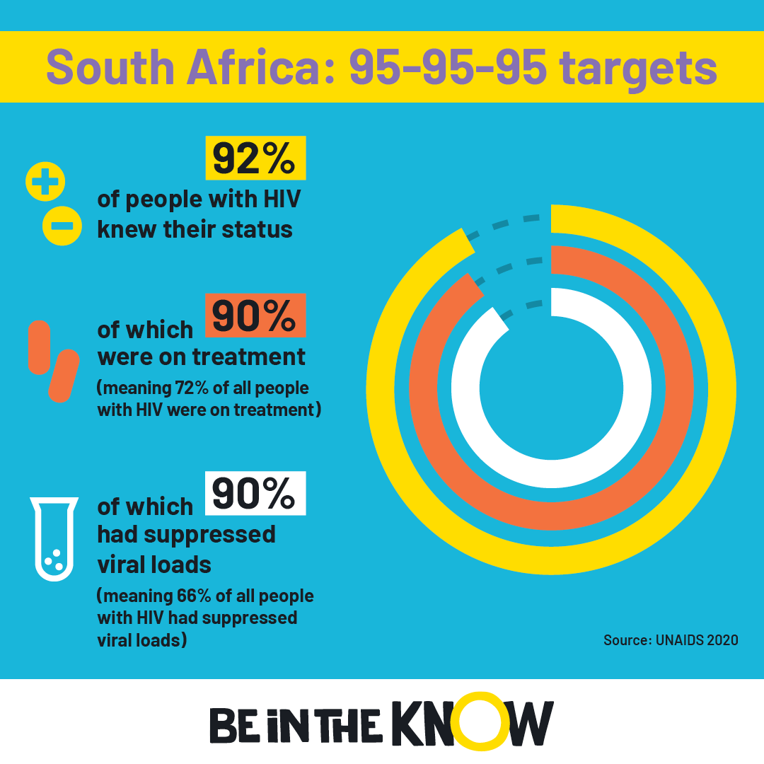 South Africa 95 target square 2022 infographic