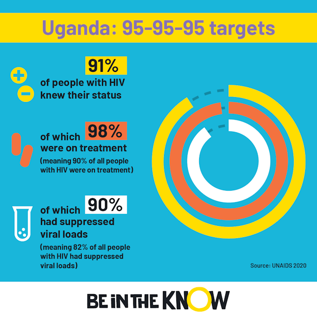 Uganda 95 target square 2022