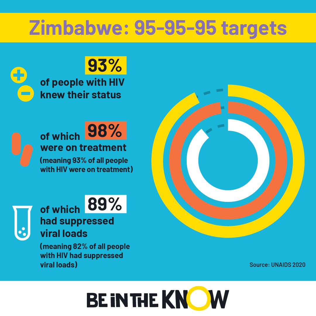 Zimbabwe 95 target square 2022 infographic