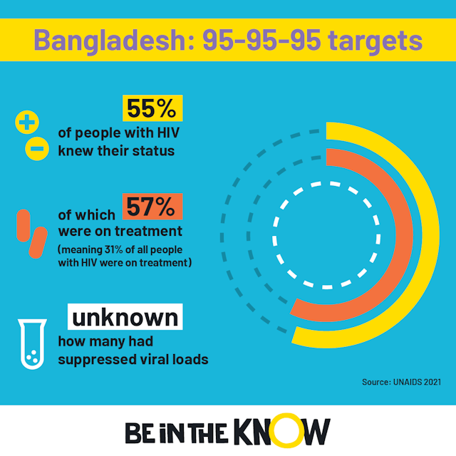 Bangladesh 95 target square 2022 infographic