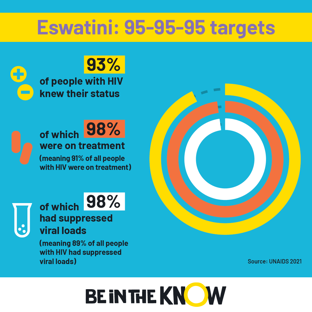 Eswatini 95 target square 2022 infographic