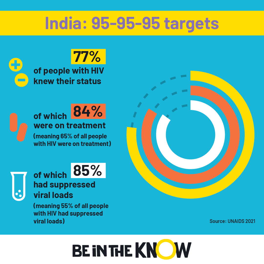 India 95 target square 2022 infographic