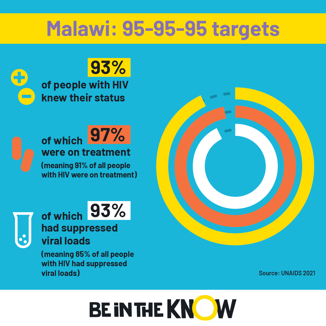 Malawi 95 target square 2022 infographic