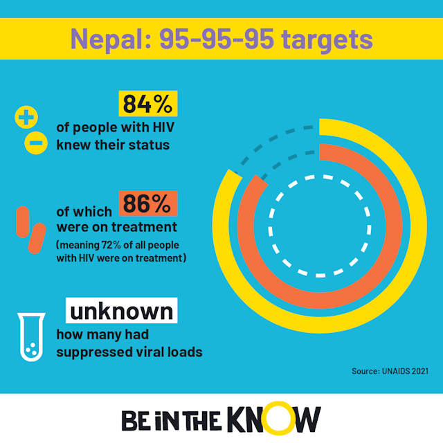 Nepal 95 target square 2022 infographic