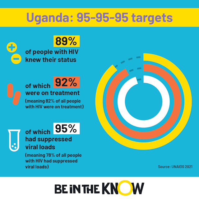 Uganda 95 target square 2022 infographic