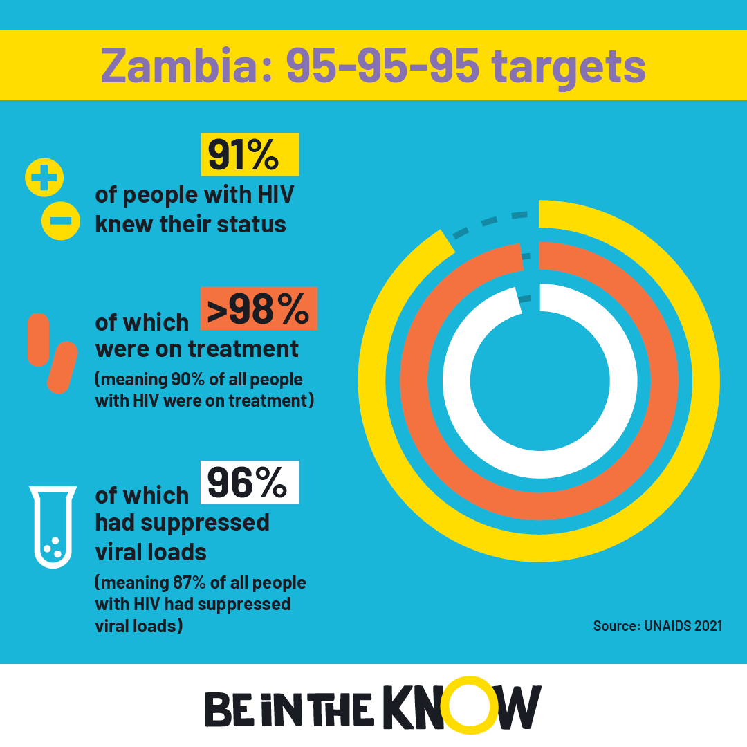 Zambia 95 target square 2022 infographic