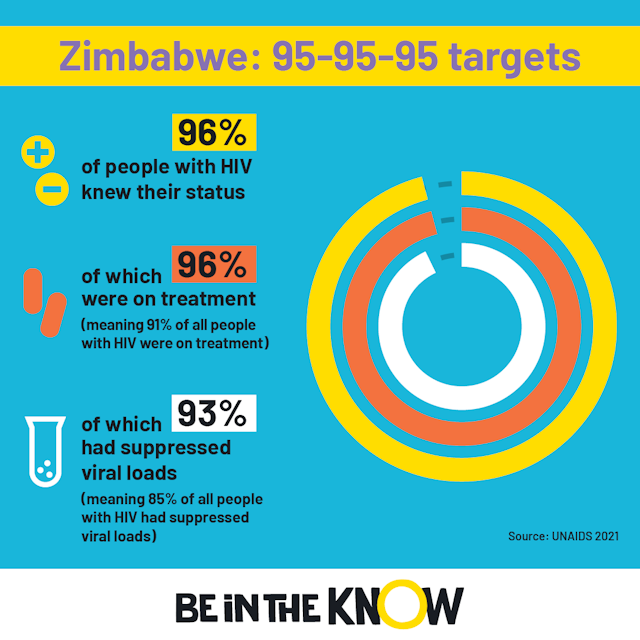 Zimbabwe 95 target square 2022 infographic