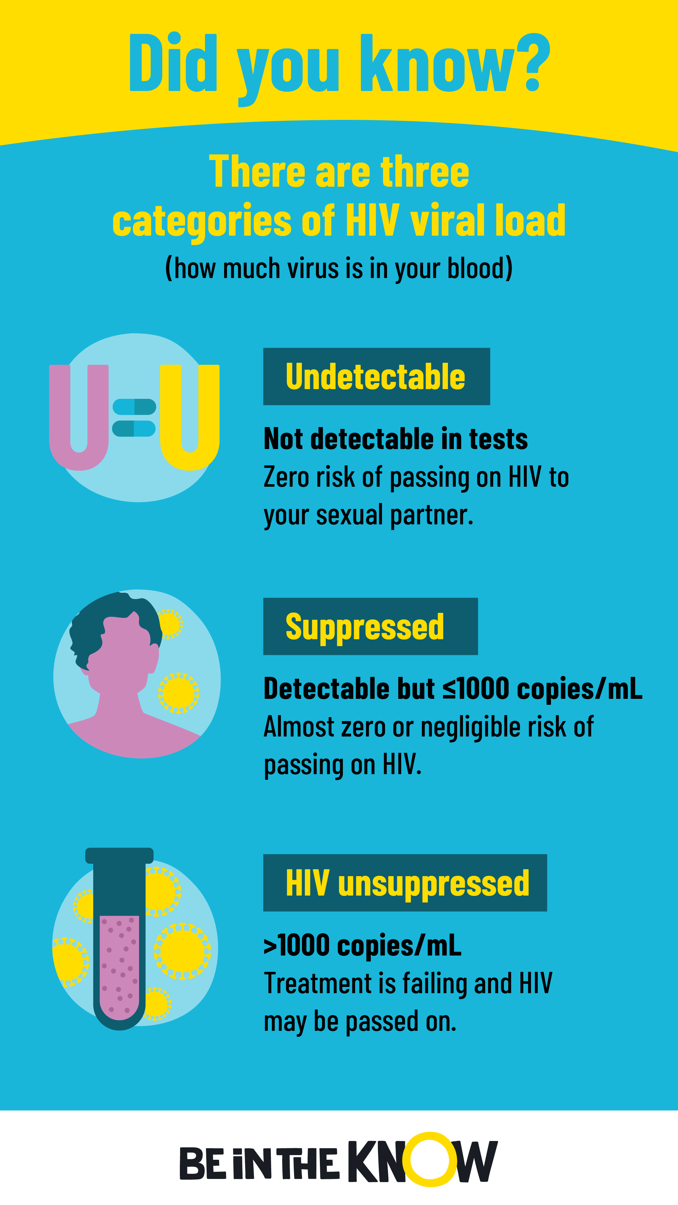 categories of HIV viral load