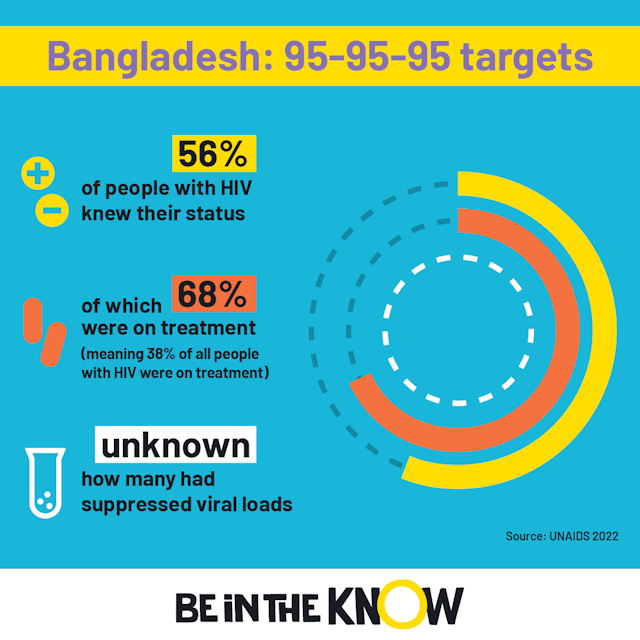 Bangladesh 2023 targets