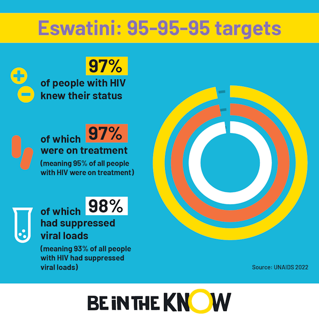 Eswatini 95-95-95 targets 2023