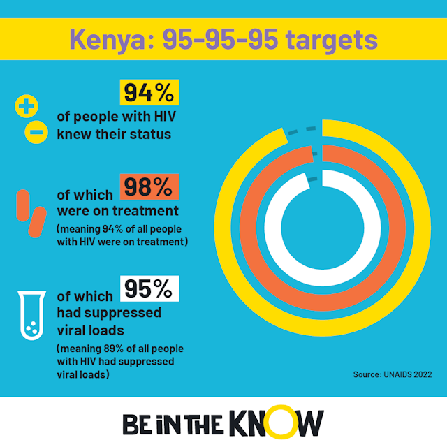Kenya 95-95-95 targets 2023