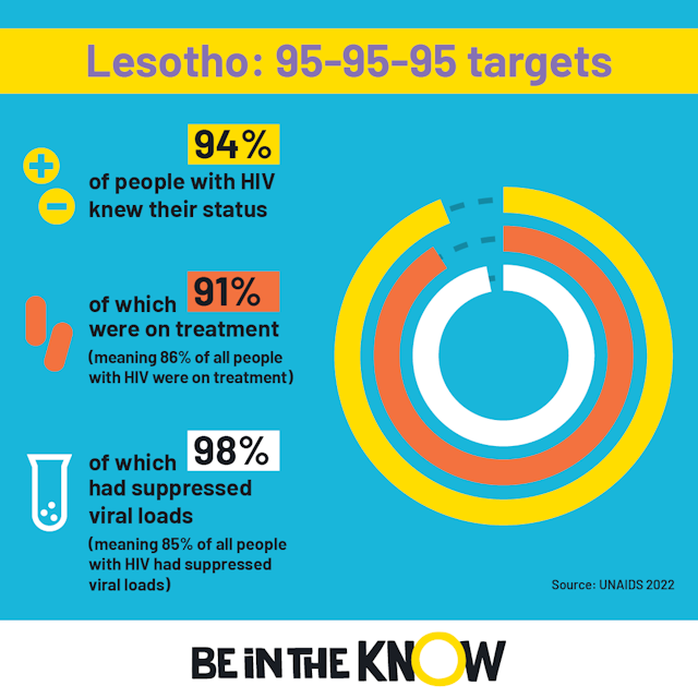 Lesotho 95-95-95 targets 2023