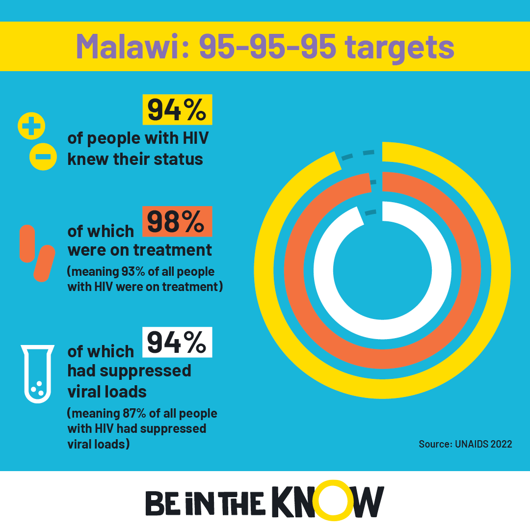 Malawi 95-95-95 targets 2023