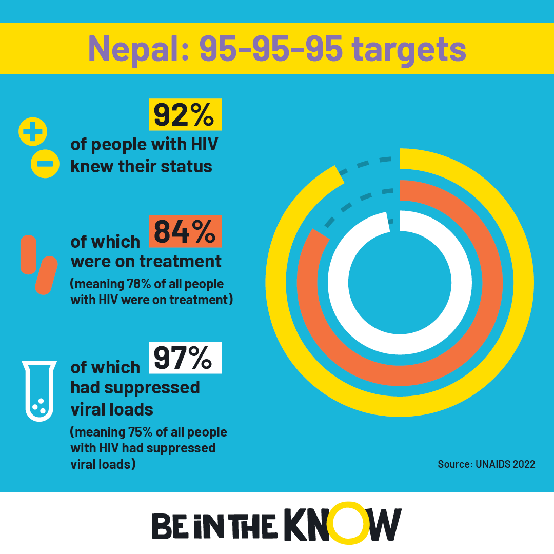 Nepal 95-95-95 targets 2023