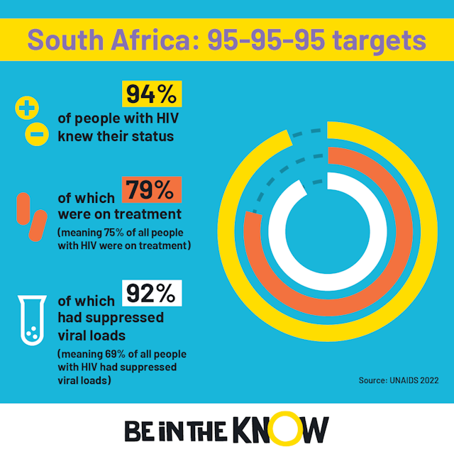 South Africa 95-95-95 targets 2023