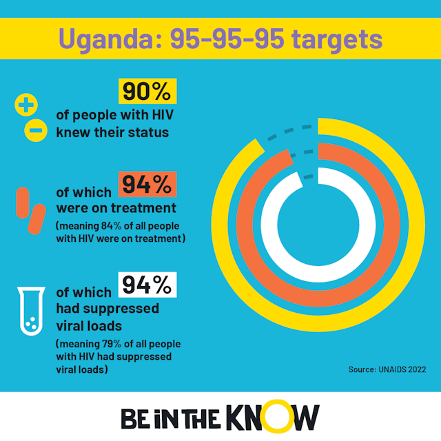 Uganda 95-95-95 targets 2023