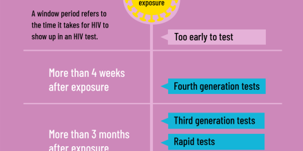 Infographic on 'When can HIV be detected by a test'