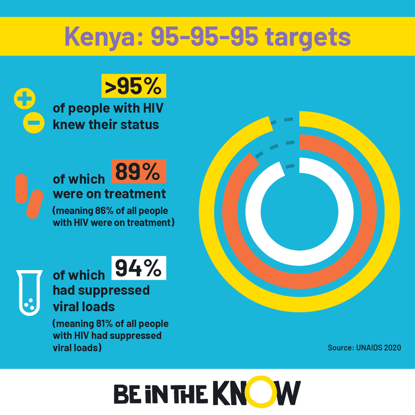At a glance: HIV in Kenya | Be in the KNOW