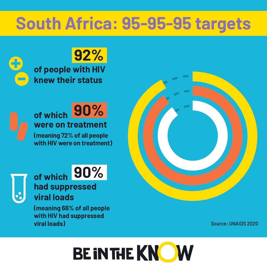 At A Glance HIV In South Africa Be In The KNOW at-a-glance-hiv-in-south-africa-be-in-the-know